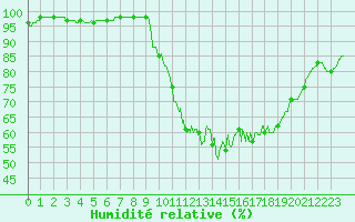 Courbe de l'humidit relative pour Vannes-Sn (56)