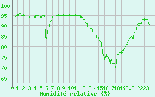 Courbe de l'humidit relative pour Orange (84)