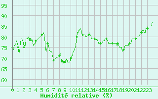 Courbe de l'humidit relative pour Mende - Chabrits (48)