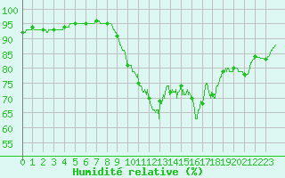 Courbe de l'humidit relative pour Ouessant (29)
