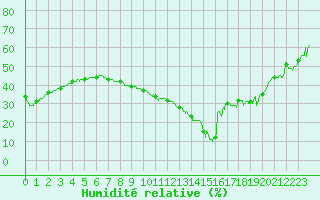 Courbe de l'humidit relative pour Avignon (84)