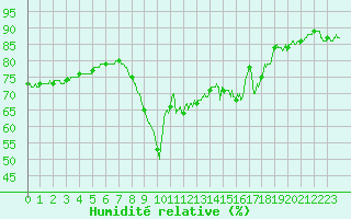 Courbe de l'humidit relative pour Cannes (06)