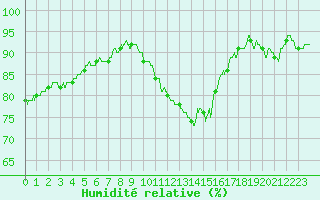 Courbe de l'humidit relative pour Troyes (10)