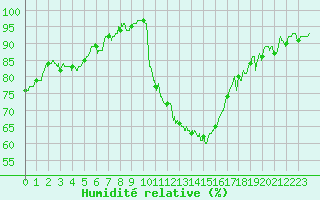 Courbe de l'humidit relative pour Saint-Dizier (52)