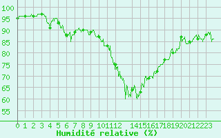 Courbe de l'humidit relative pour Bourg-Saint-Maurice (73)