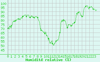 Courbe de l'humidit relative pour Epinal (88)