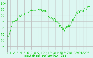 Courbe de l'humidit relative pour Montlimar (26)