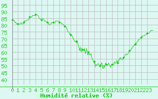 Courbe de l'humidit relative pour Cambrai / Epinoy (62)