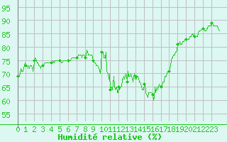 Courbe de l'humidit relative pour Lons-le-Saunier (39)