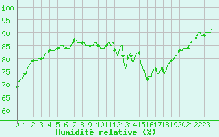 Courbe de l'humidit relative pour Chartres (28)