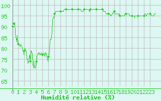 Courbe de l'humidit relative pour Loudervielle (65)