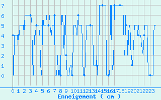 Courbe de la hauteur de neige pour Cessy (01)
