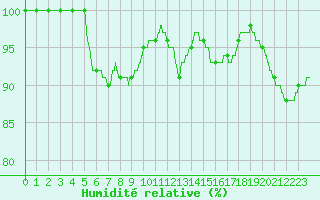 Courbe de l'humidit relative pour Quimper (29)