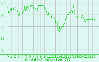 Courbe de l'humidit relative pour Colmar (68)