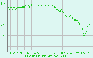 Courbe de l'humidit relative pour Nangis (77)