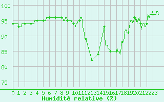 Courbe de l'humidit relative pour Rodez (12)