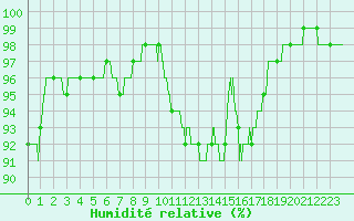 Courbe de l'humidit relative pour Montpellier (34)