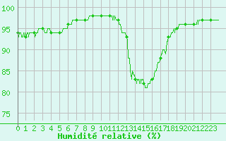 Courbe de l'humidit relative pour Paris - Montsouris (75)