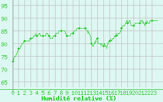 Courbe de l'humidit relative pour Ouessant (29)
