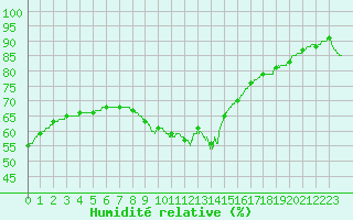 Courbe de l'humidit relative pour Ste (34)