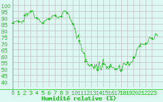 Courbe de l'humidit relative pour Villacoublay (78)