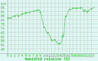 Courbe de l'humidit relative pour Chamonix-Mont-Blanc (74)