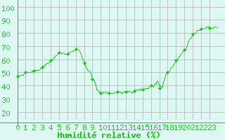 Courbe de l'humidit relative pour Perpignan (66)