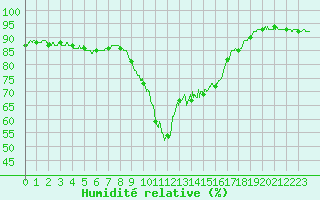 Courbe de l'humidit relative pour Cannes (06)