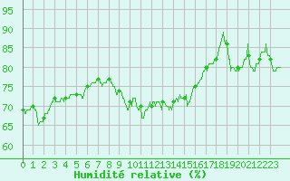 Courbe de l'humidit relative pour Chteaudun (28)