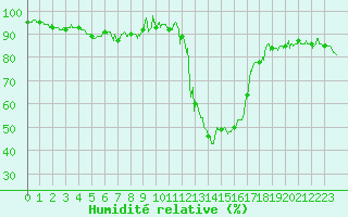 Courbe de l'humidit relative pour Le Puy - Loudes (43)