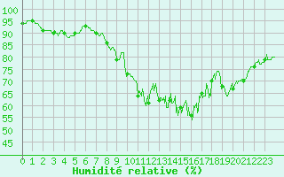 Courbe de l'humidit relative pour Saint-Brieuc (22)