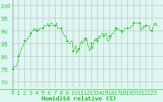 Courbe de l'humidit relative pour Ste (34)