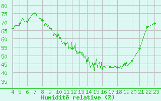 Courbe de l'humidit relative pour Jamricourt (60)