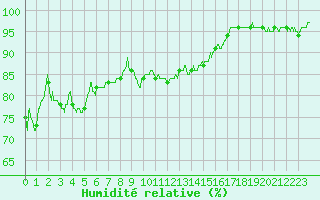Courbe de l'humidit relative pour Cap Bar (66)