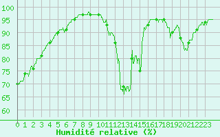 Courbe de l'humidit relative pour Saint-Brieuc (22)