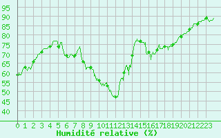 Courbe de l'humidit relative pour La Rochelle - Aerodrome (17)