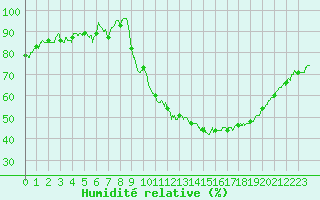 Courbe de l'humidit relative pour Rodez (12)