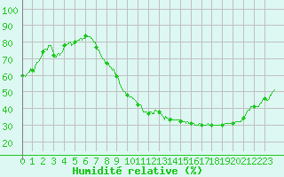 Courbe de l'humidit relative pour Ble / Mulhouse (68)