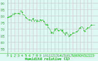 Courbe de l'humidit relative pour Orange (84)