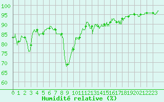 Courbe de l'humidit relative pour Saint-Andr-en-Terre-Plaine (89)