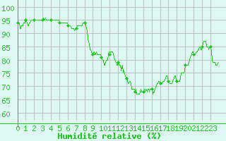 Courbe de l'humidit relative pour Lyon - Saint-Exupry (69)