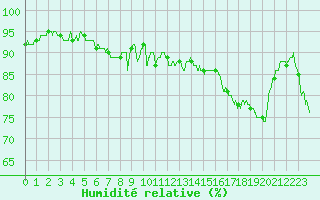 Courbe de l'humidit relative pour Ble / Mulhouse (68)