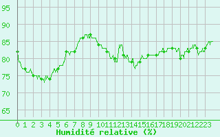 Courbe de l'humidit relative pour Auxerre-Perrigny (89)
