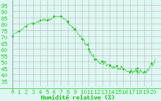 Courbe de l'humidit relative pour Fontaine-Gurin (49)