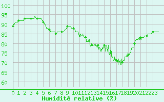 Courbe de l'humidit relative pour Trgunc (29)