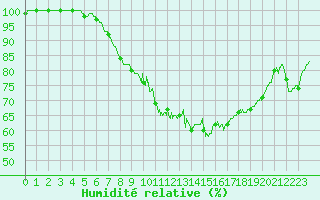 Courbe de l'humidit relative pour Saint-Nazaire (44)