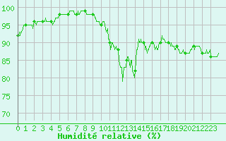 Courbe de l'humidit relative pour Charleville-Mzires (08)