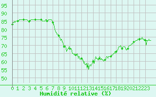 Courbe de l'humidit relative pour Cap Pertusato (2A)