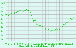 Courbe de l'humidit relative pour Saint-Etienne (42)