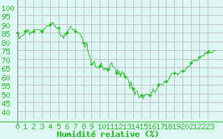 Courbe de l'humidit relative pour Dinard (35)